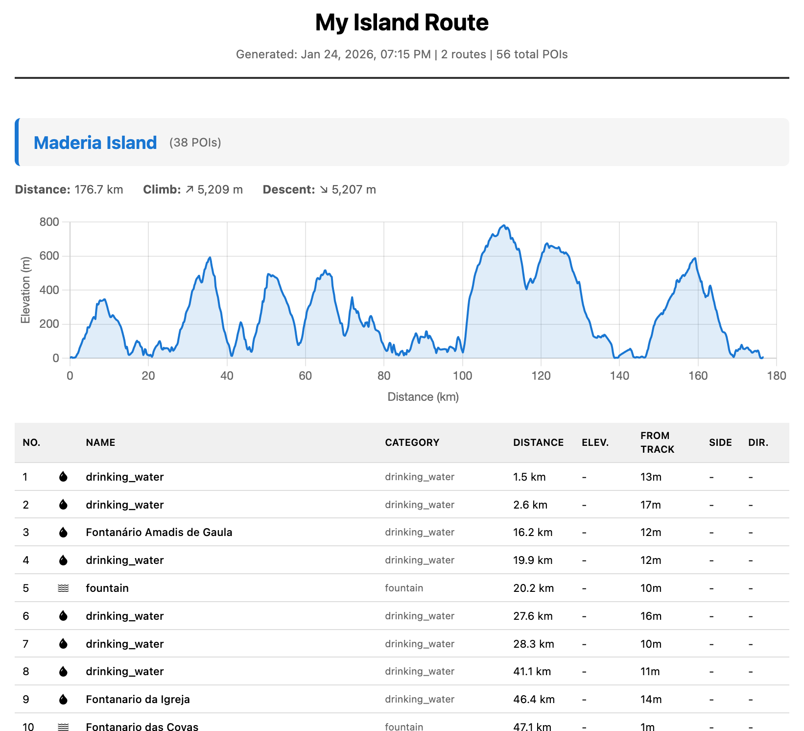 Printable route report with elevation and POI list