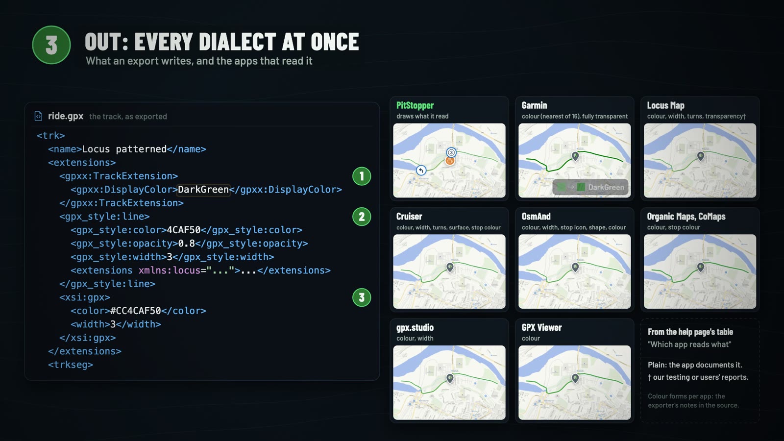 Out, every dialect at once: one exported track, and how Garmin, Locus Map, Cruiser, OsmAnd, Organic Maps, gpx.studio and GPX Viewer each draw it