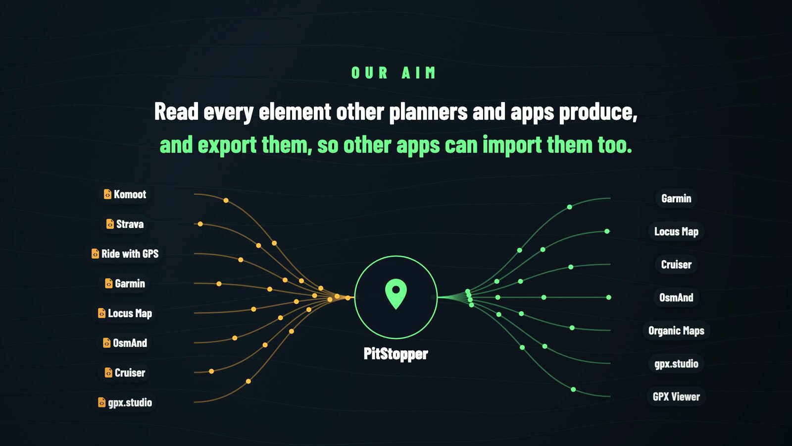 Our aim: routes from Komoot, Strava, Ride with GPS, Garmin, Locus Map, OsmAnd, Cruiser and gpx.studio flow into PitStopper, and out to Garmin, Locus Map, Cruiser, OsmAnd, Organic Maps, gpx.studio and GPX Viewer