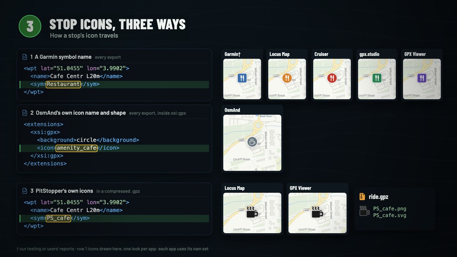 Stop icons, three ways: the same café as Garmin, Locus Map, Cruiser, gpx.studio and GPX Viewer draw it, as OsmAnd draws it, and with PitStopper's own icon from a .gpz file