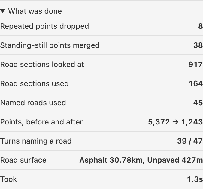 The What was done list: repeated points dropped, standing-still points merged, road sections looked at and used, named roads used, points before and after, turns naming a road, road surface, and how long it took