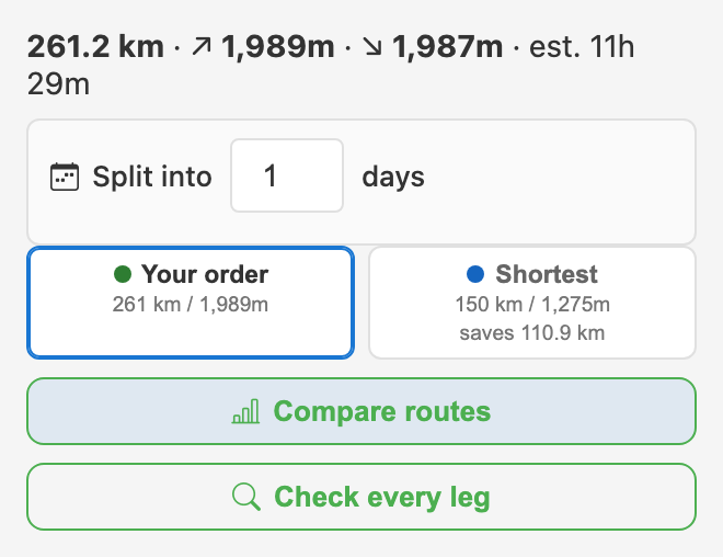 The planner's route options: Your order at 261 km and 1,989 m of climbing, and Shortest at 150 km and 1,275 m, saving 110.9 km