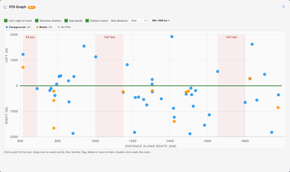 POI Graph: campgrounds and motels plotted by distance along the route against distance off the route, with resupply gaps shaded