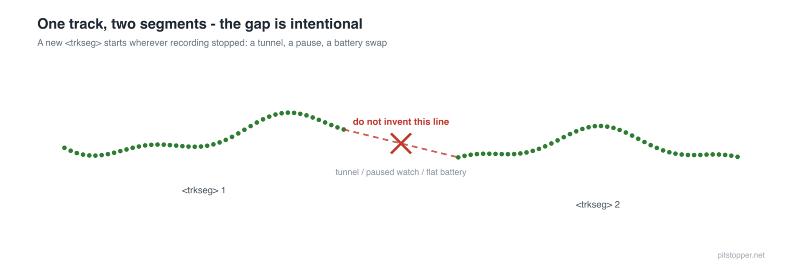 Segments end where knowledge ends - the gap between them is information, not an error Diagram of one track with two segments and a crossed-out straight line bridging the gap, labelled do not invent this line