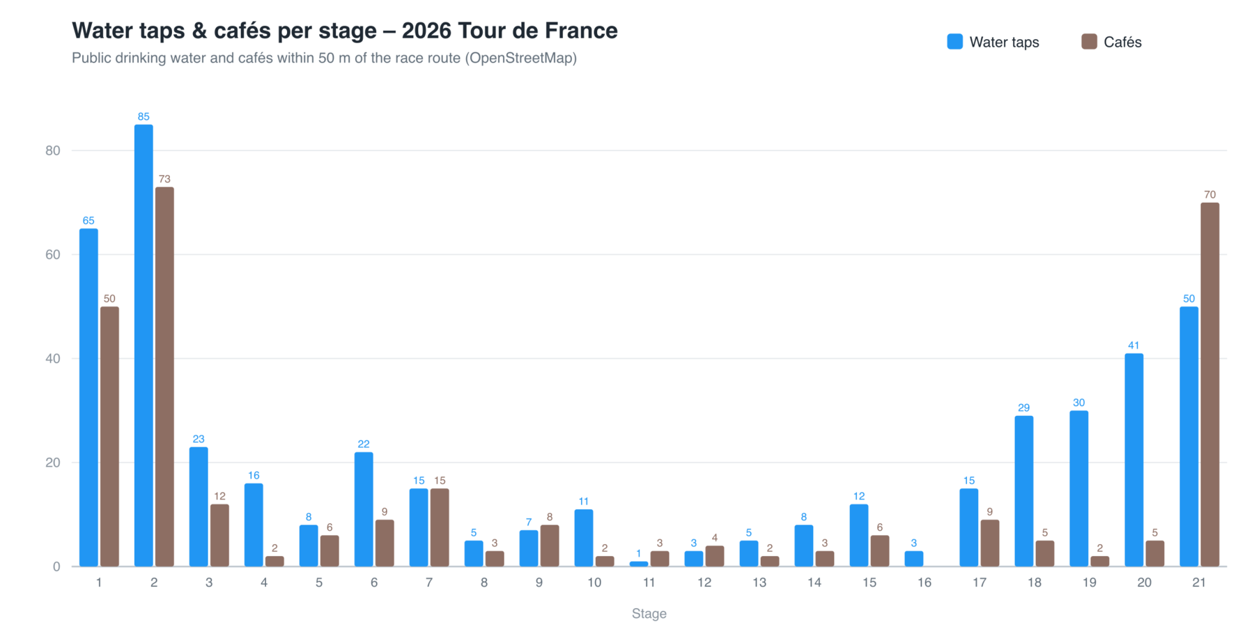Bar chart of water taps and cafés for each stage of the 2026 Tour de France