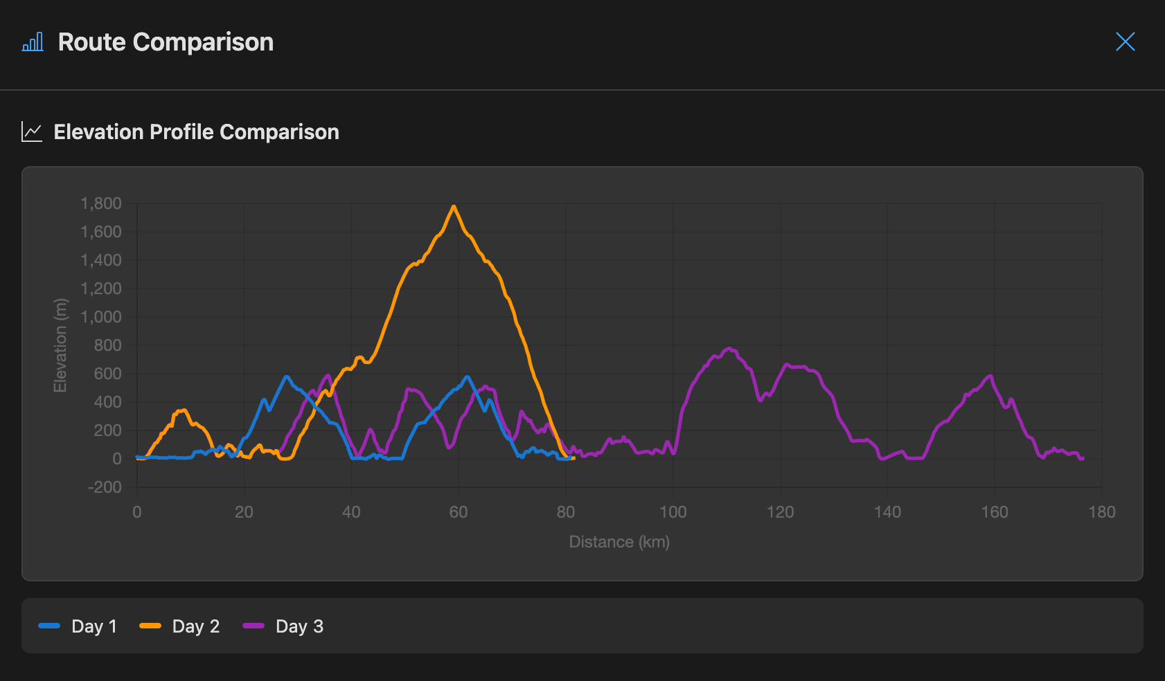 Route comparison with elevation profiles