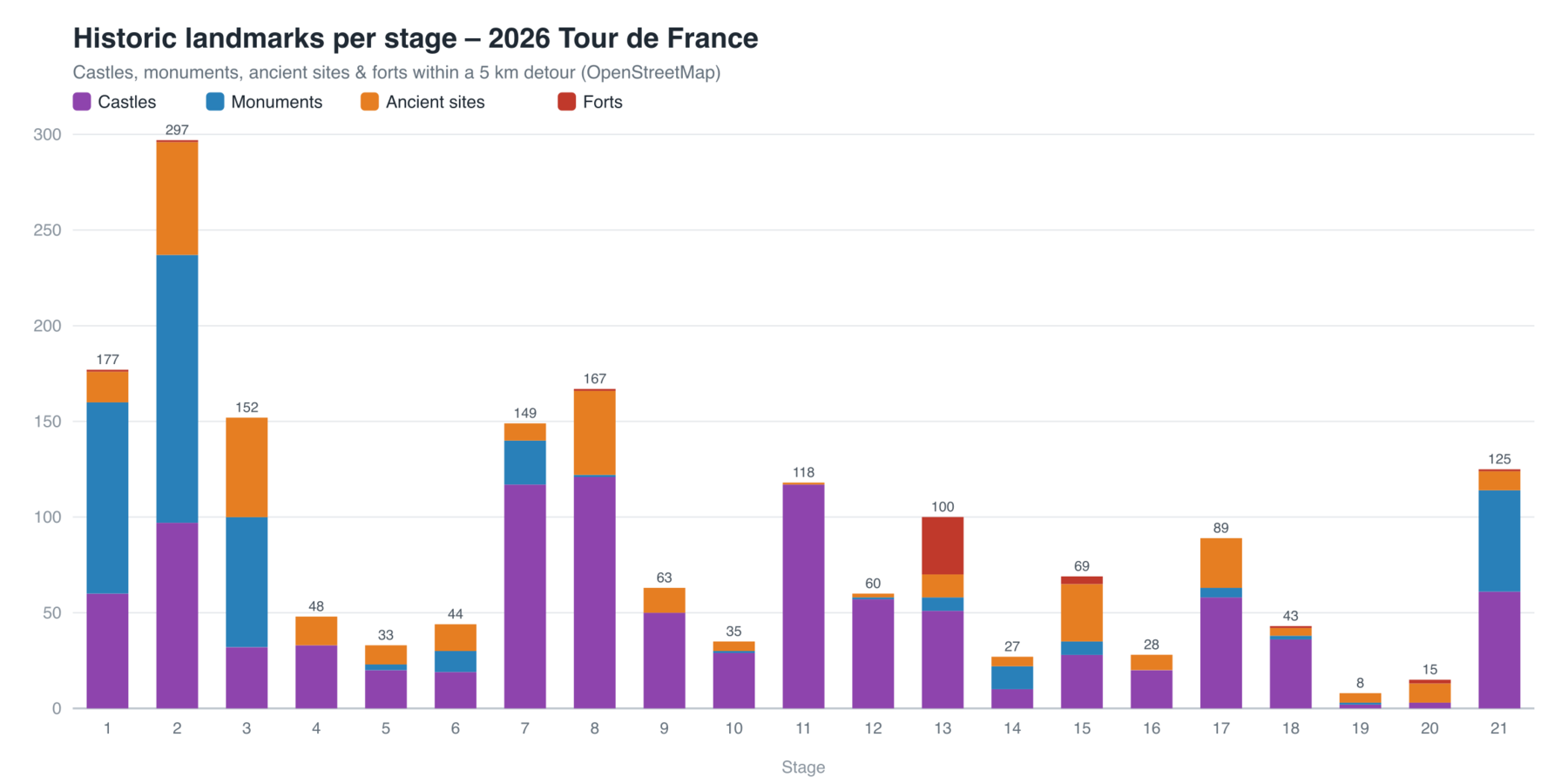 Historic landmarks per stage: château country in the west, forts at Belfort, near-empty high Alps Stacked bar chart of castles, monuments, ancient sites and forts for each stage of the 2026 Tour de France