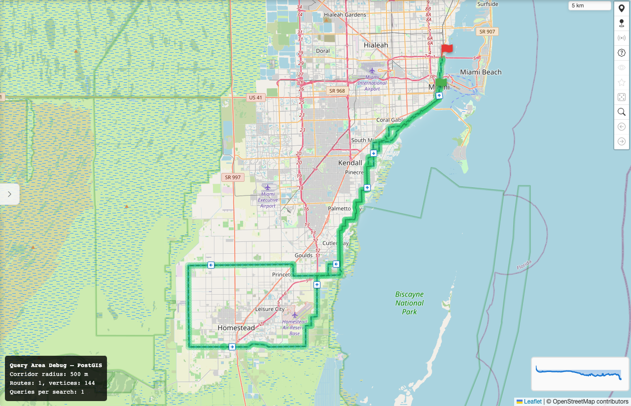The PostGIS approach: a single buffered corridor following the route, one query for everything