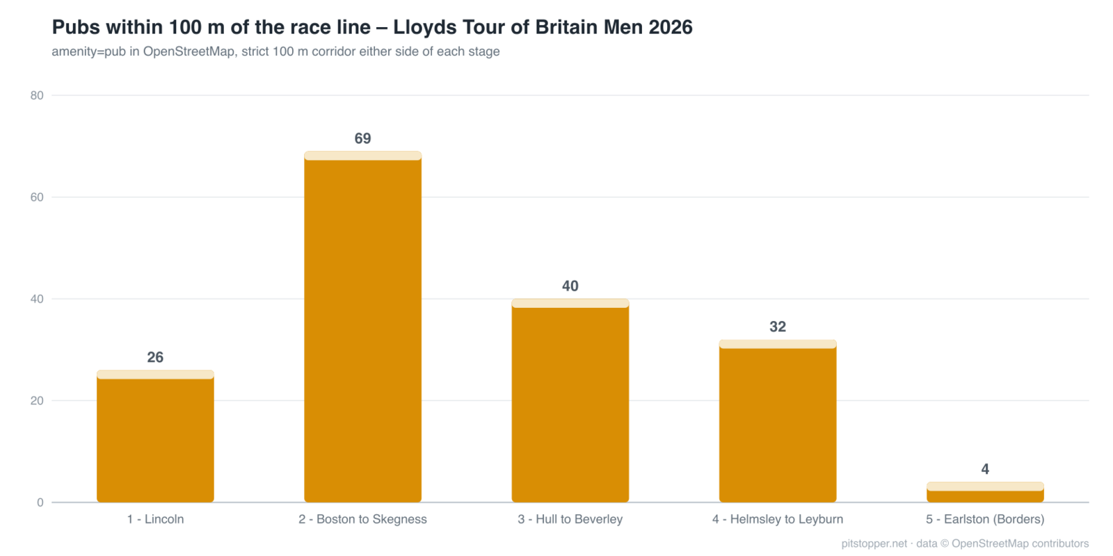Pubs within 100 m per stage - stage 2 is carrying the whole race Bar chart of pubs within 100 metres of each stage of the 2026 Tour of Britain